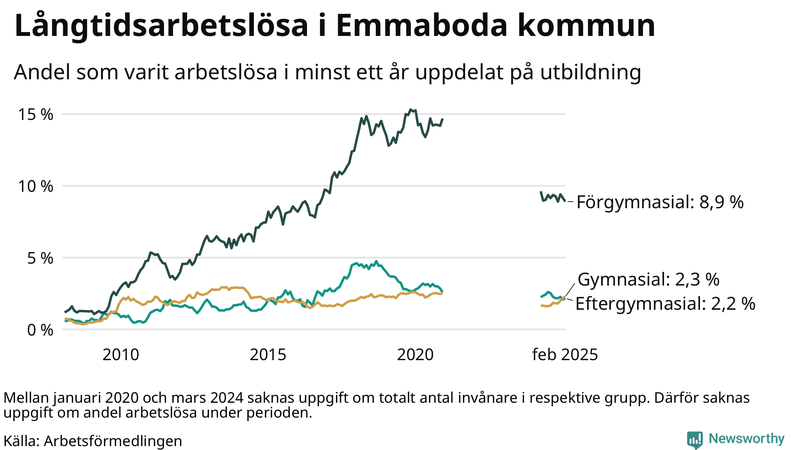 Graf över andel långtidsarbetslösa i Emmaboda uppdelat på utbildningsnivå