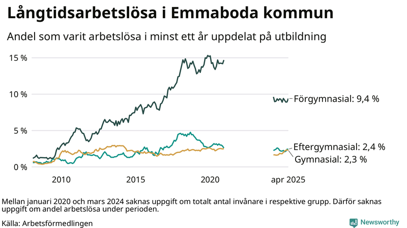 Graf över andel långtidsarbetslösa i Emmaboda uppdelat på utbildningsnivå
