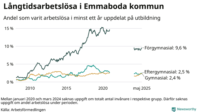 Graf över andel långtidsarbetslösa i Emmaboda uppdelat på utbildningsnivå
