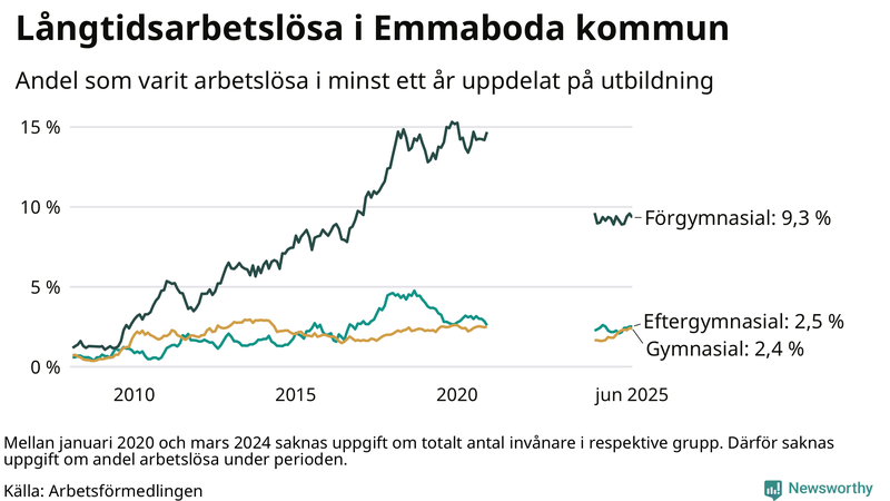 Graf över andel långtidsarbetslösa i Emmaboda uppdelat på utbildningsnivå