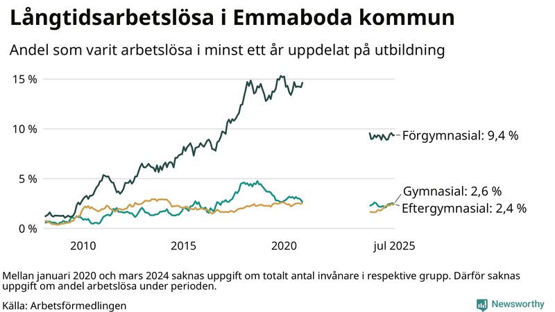 Graf över andel långtidsarbetslösa i Emmaboda uppdelat på utbildningsnivå