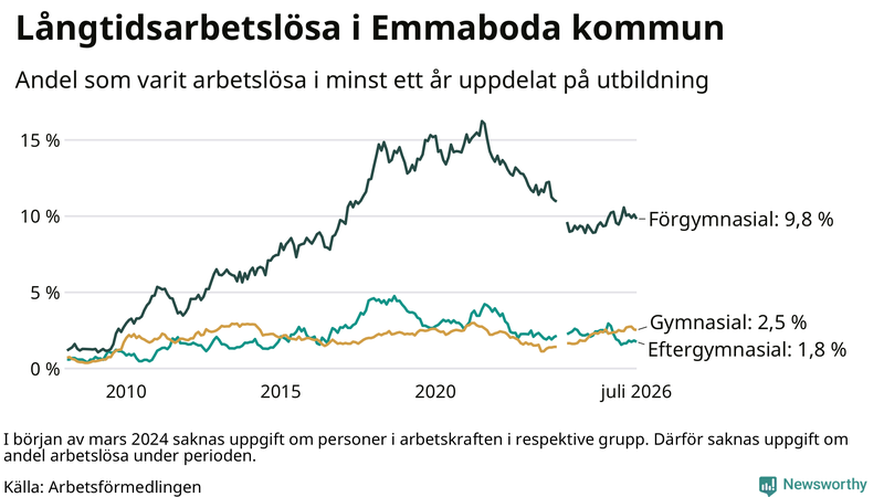 Graf över andel långtidsarbetslösa i Emmaboda uppdelat på utbildningsnivå