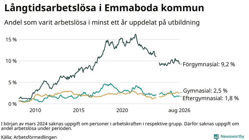 Graf över andel långtidsarbetslösa i Emmaboda uppdelat på utbildningsnivå