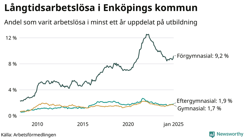 Graf över andel långtidsarbetslösa i Enköping uppdelat på utbildningsnivå