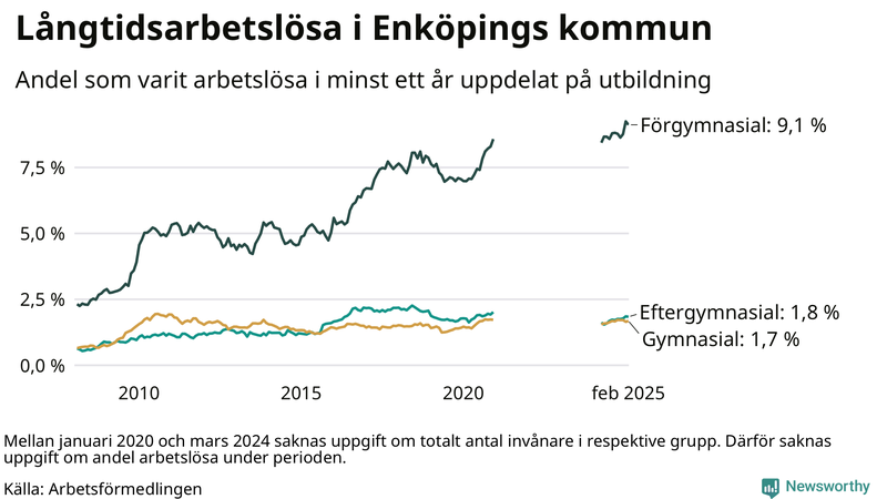 Graf över andel långtidsarbetslösa i Enköping uppdelat på utbildningsnivå