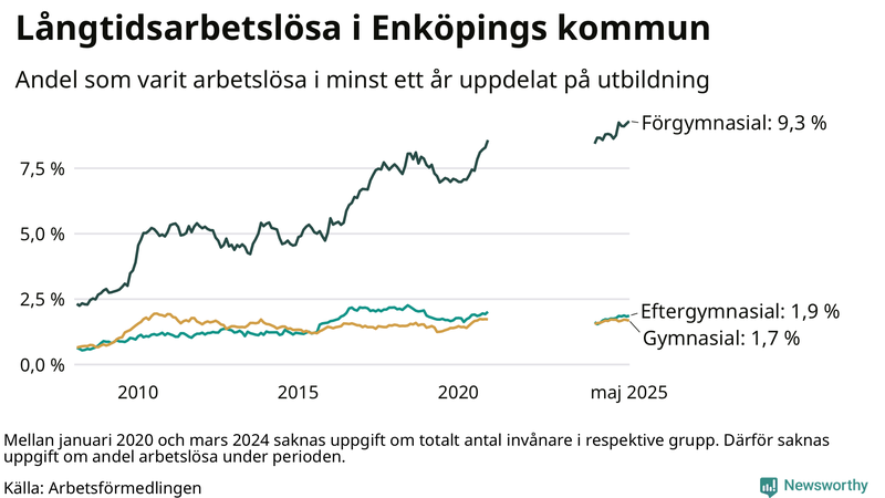 Graf över andel långtidsarbetslösa i Enköping uppdelat på utbildningsnivå