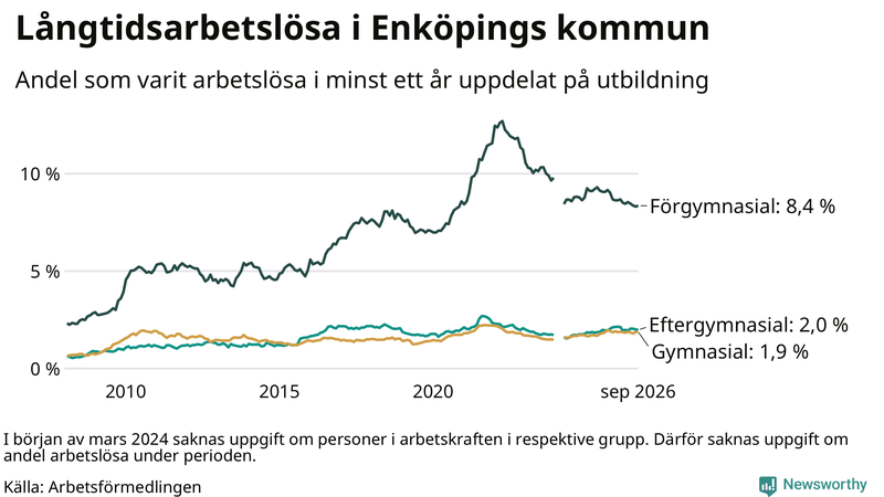 Graf över andel långtidsarbetslösa i Enköping uppdelat på utbildningsnivå