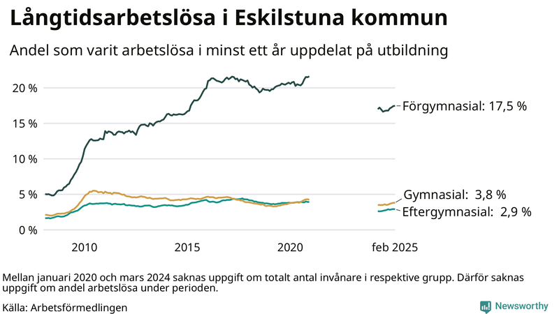 Graf över andel långtidsarbetslösa i Eskilstuna uppdelat på utbildningsnivå