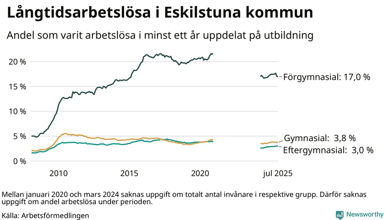 Graf över andel långtidsarbetslösa i Eskilstuna uppdelat på utbildningsnivå