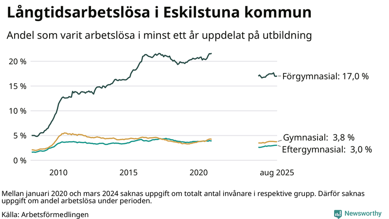 Graf över andel långtidsarbetslösa i Eskilstuna uppdelat på utbildningsnivå