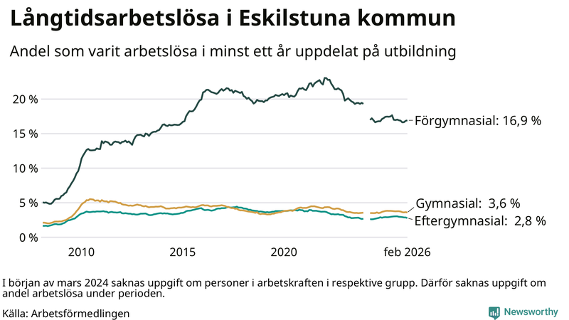 Graf över andel långtidsarbetslösa i Eskilstuna uppdelat på utbildningsnivå