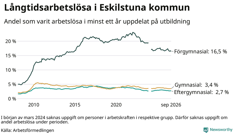 Graf över andel långtidsarbetslösa i Eskilstuna uppdelat på utbildningsnivå