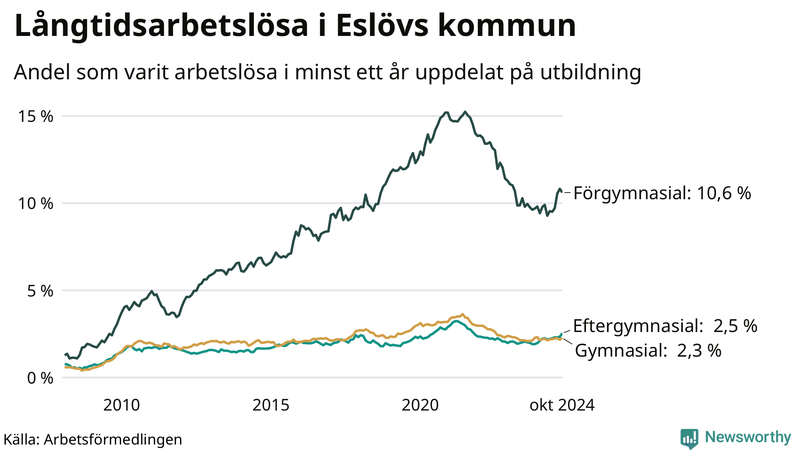 Graf över andel långtidsarbetslösa i Eslöv uppdelat på utbildningsnivå