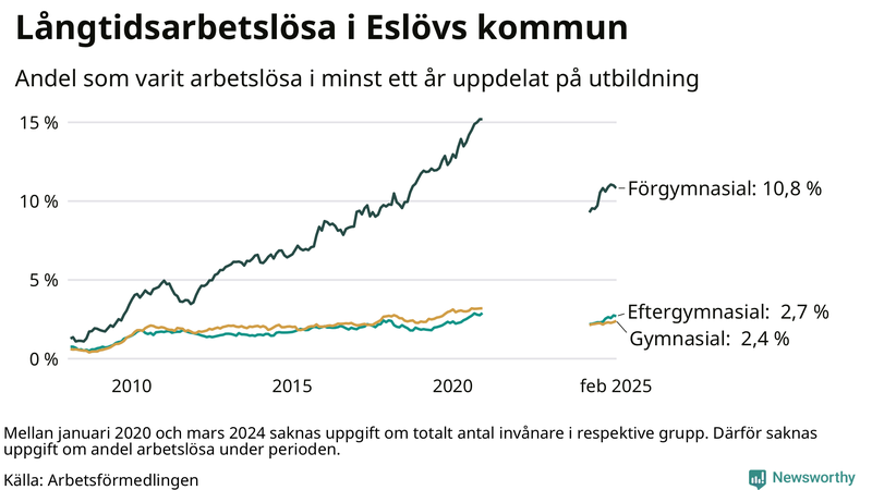 Graf över andel långtidsarbetslösa i Eslöv uppdelat på utbildningsnivå