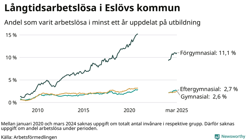 Graf över andel långtidsarbetslösa i Eslöv uppdelat på utbildningsnivå