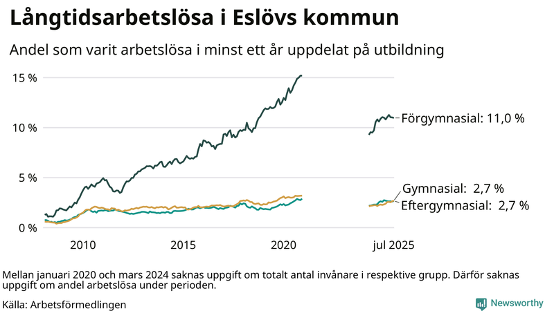 Graf över andel långtidsarbetslösa i Eslöv uppdelat på utbildningsnivå