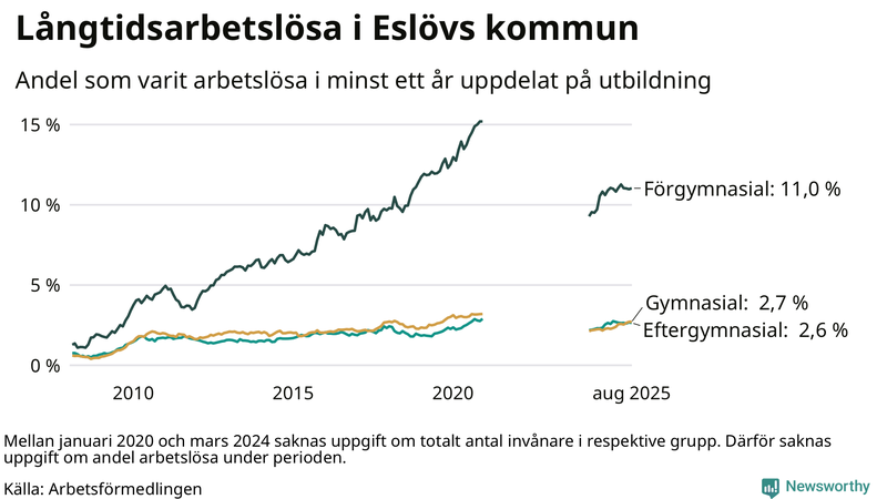 Graf över andel långtidsarbetslösa i Eslöv uppdelat på utbildningsnivå