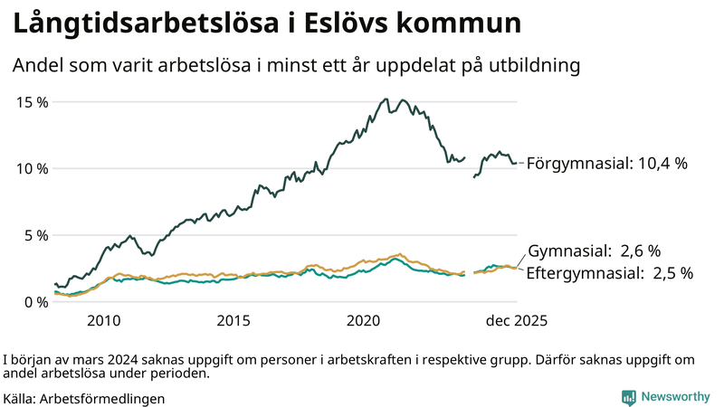 Graf över andel långtidsarbetslösa i Eslöv uppdelat på utbildningsnivå