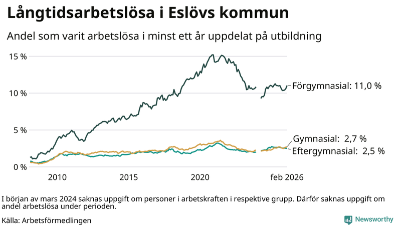 Graf över andel långtidsarbetslösa i Eslöv uppdelat på utbildningsnivå