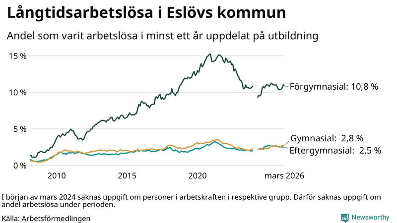 Graf över andel långtidsarbetslösa i Eslöv uppdelat på utbildningsnivå