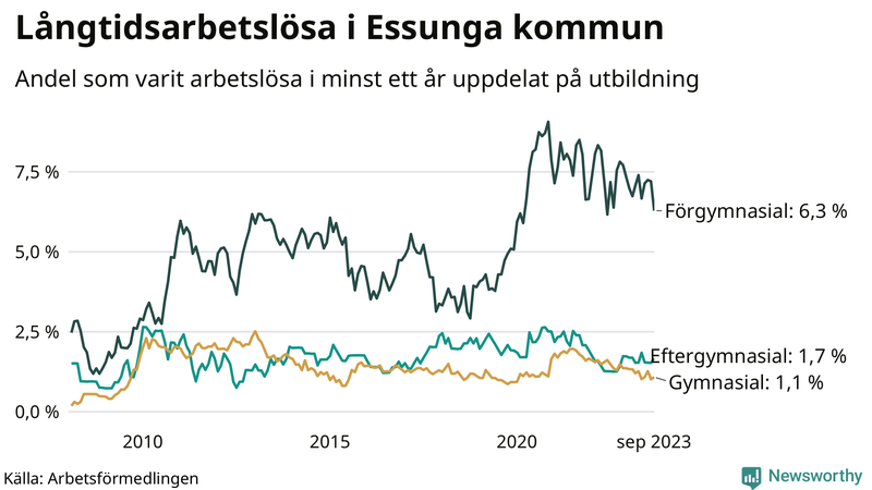 Graf över andel långtidsarbetslösa i Essunga uppdelat på utbildningsnivå