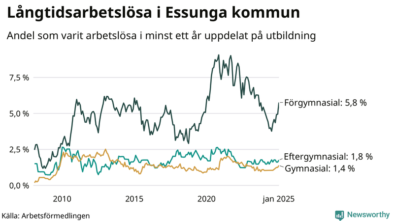 Graf över andel långtidsarbetslösa i Essunga uppdelat på utbildningsnivå