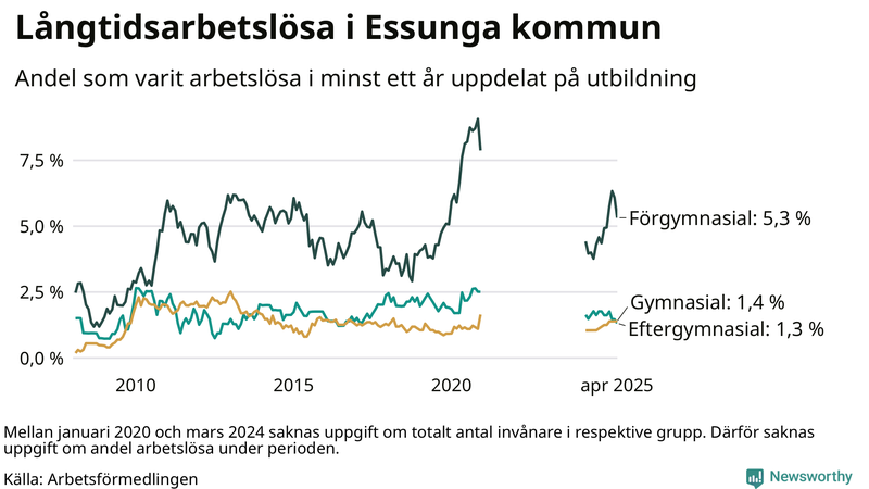 Graf över andel långtidsarbetslösa i Essunga uppdelat på utbildningsnivå