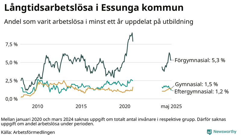 Graf över andel långtidsarbetslösa i Essunga uppdelat på utbildningsnivå