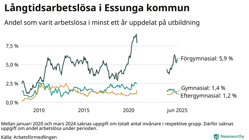 Graf över andel långtidsarbetslösa i Essunga uppdelat på utbildningsnivå