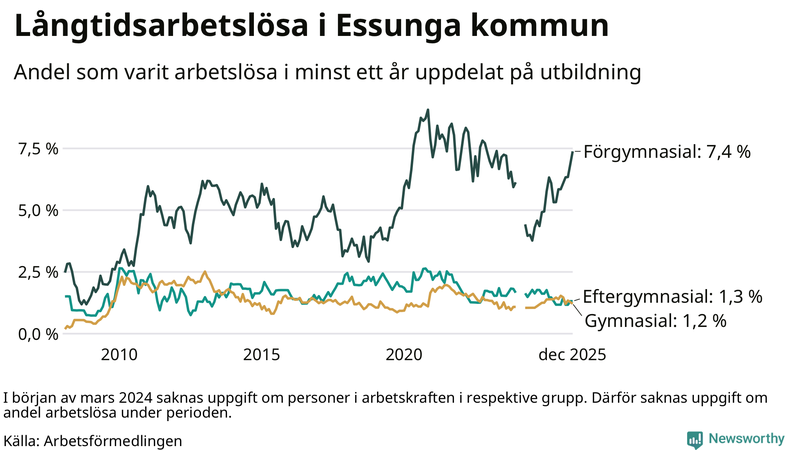 Graf över andel långtidsarbetslösa i Essunga uppdelat på utbildningsnivå