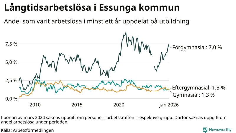 Graf över andel långtidsarbetslösa i Essunga uppdelat på utbildningsnivå
