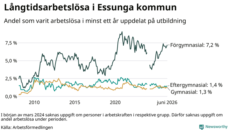 Graf över andel långtidsarbetslösa i Essunga uppdelat på utbildningsnivå