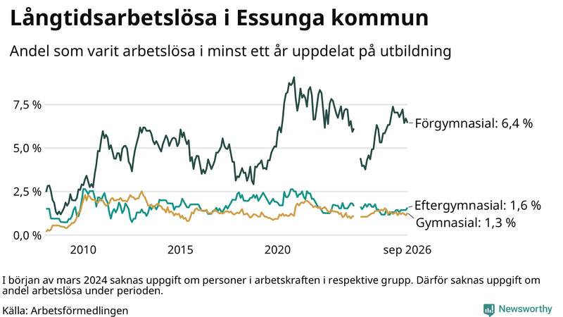 Graf över andel långtidsarbetslösa i Essunga uppdelat på utbildningsnivå