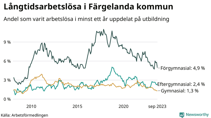 Graf över andel långtidsarbetslösa i Färgelanda uppdelat på utbildningsnivå