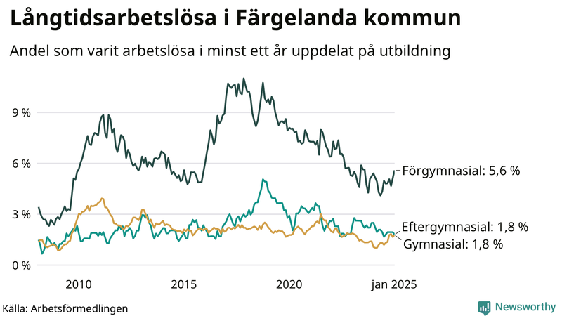 Graf över andel långtidsarbetslösa i Färgelanda uppdelat på utbildningsnivå