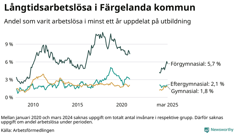 Graf över andel långtidsarbetslösa i Färgelanda uppdelat på utbildningsnivå