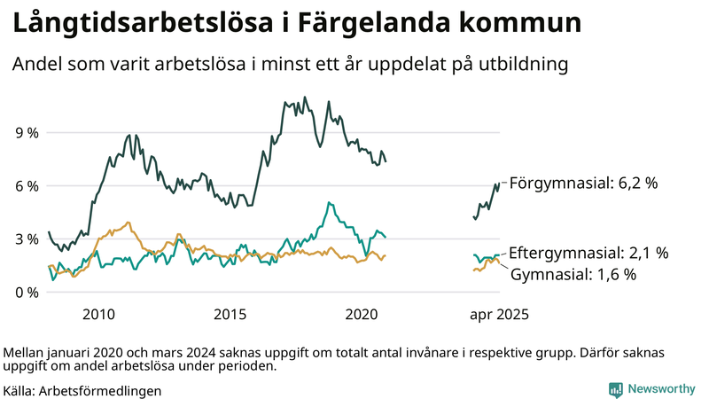 Graf över andel långtidsarbetslösa i Färgelanda uppdelat på utbildningsnivå
