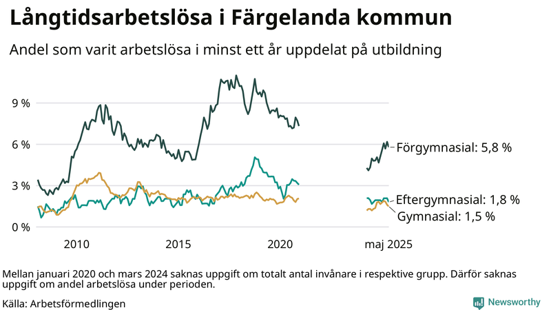 Graf över andel långtidsarbetslösa i Färgelanda uppdelat på utbildningsnivå