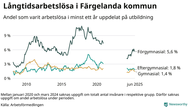 Graf över andel långtidsarbetslösa i Färgelanda uppdelat på utbildningsnivå