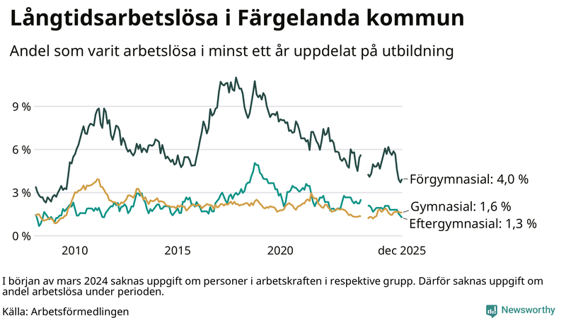 Graf över andel långtidsarbetslösa i Färgelanda uppdelat på utbildningsnivå