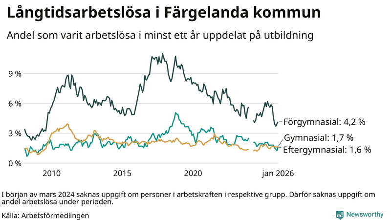 Graf över andel långtidsarbetslösa i Färgelanda uppdelat på utbildningsnivå