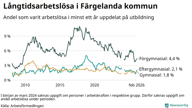 Graf över andel långtidsarbetslösa i Färgelanda uppdelat på utbildningsnivå