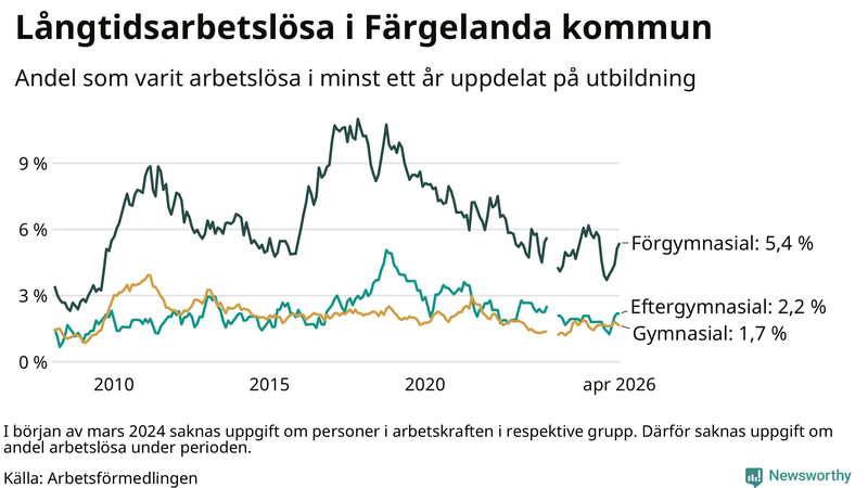 Graf över andel långtidsarbetslösa i Färgelanda uppdelat på utbildningsnivå