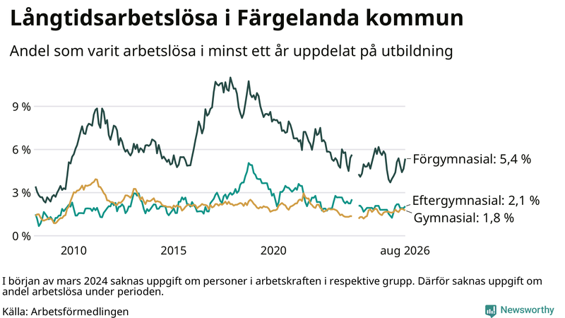 Graf över andel långtidsarbetslösa i Färgelanda uppdelat på utbildningsnivå