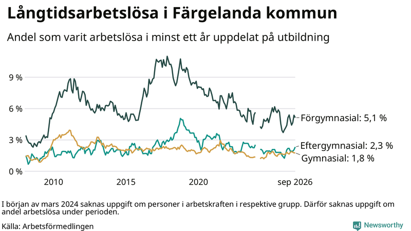 Graf över andel långtidsarbetslösa i Färgelanda uppdelat på utbildningsnivå