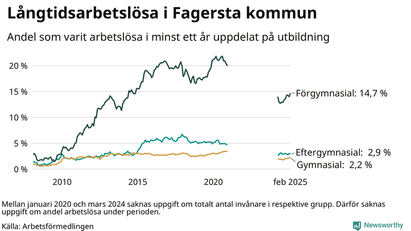 Graf över andel långtidsarbetslösa i Fagersta uppdelat på utbildningsnivå