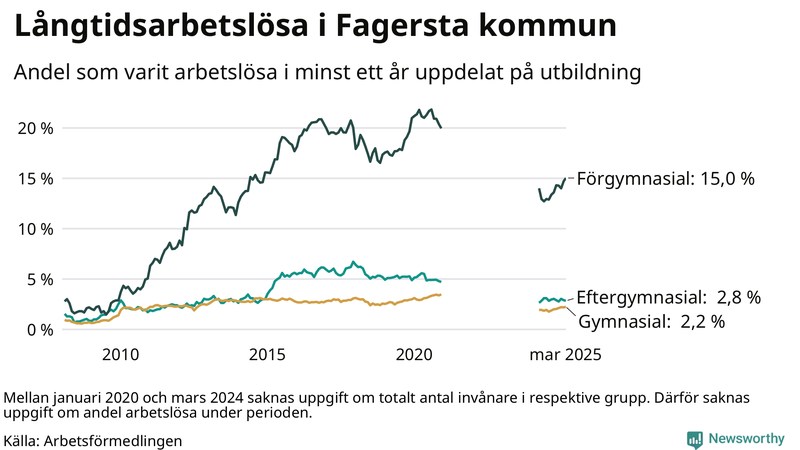 Graf över andel långtidsarbetslösa i Fagersta uppdelat på utbildningsnivå