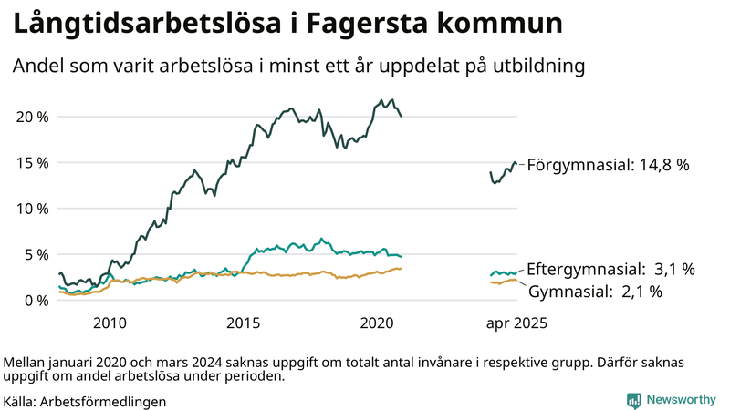 Graf över andel långtidsarbetslösa i Fagersta uppdelat på utbildningsnivå