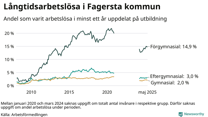 Graf över andel långtidsarbetslösa i Fagersta uppdelat på utbildningsnivå
