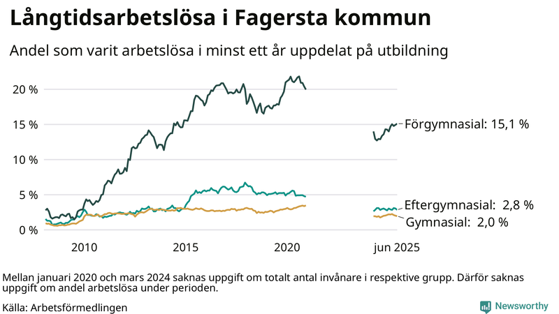 Graf över andel långtidsarbetslösa i Fagersta uppdelat på utbildningsnivå